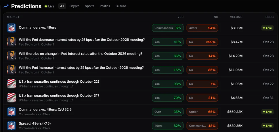 gambo Predictions board on desktop: live markets with Yes and No prices, volume and end dates
