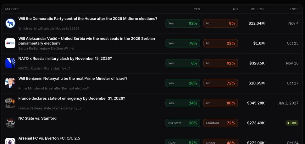 gambo Predictions board on desktop: live markets with Yes and No prices, volume and end dates